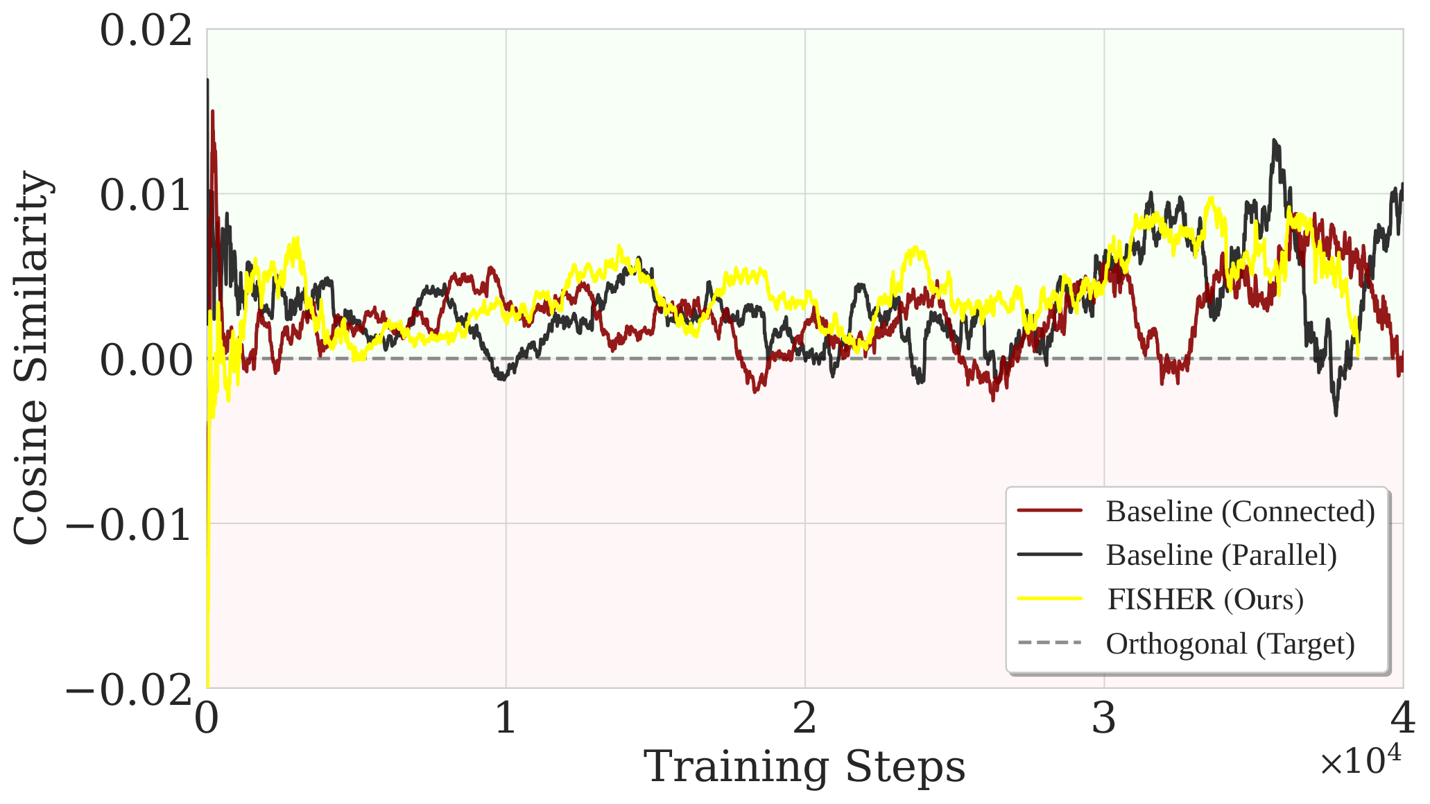 Gradient cosine similarity analysis between tasks